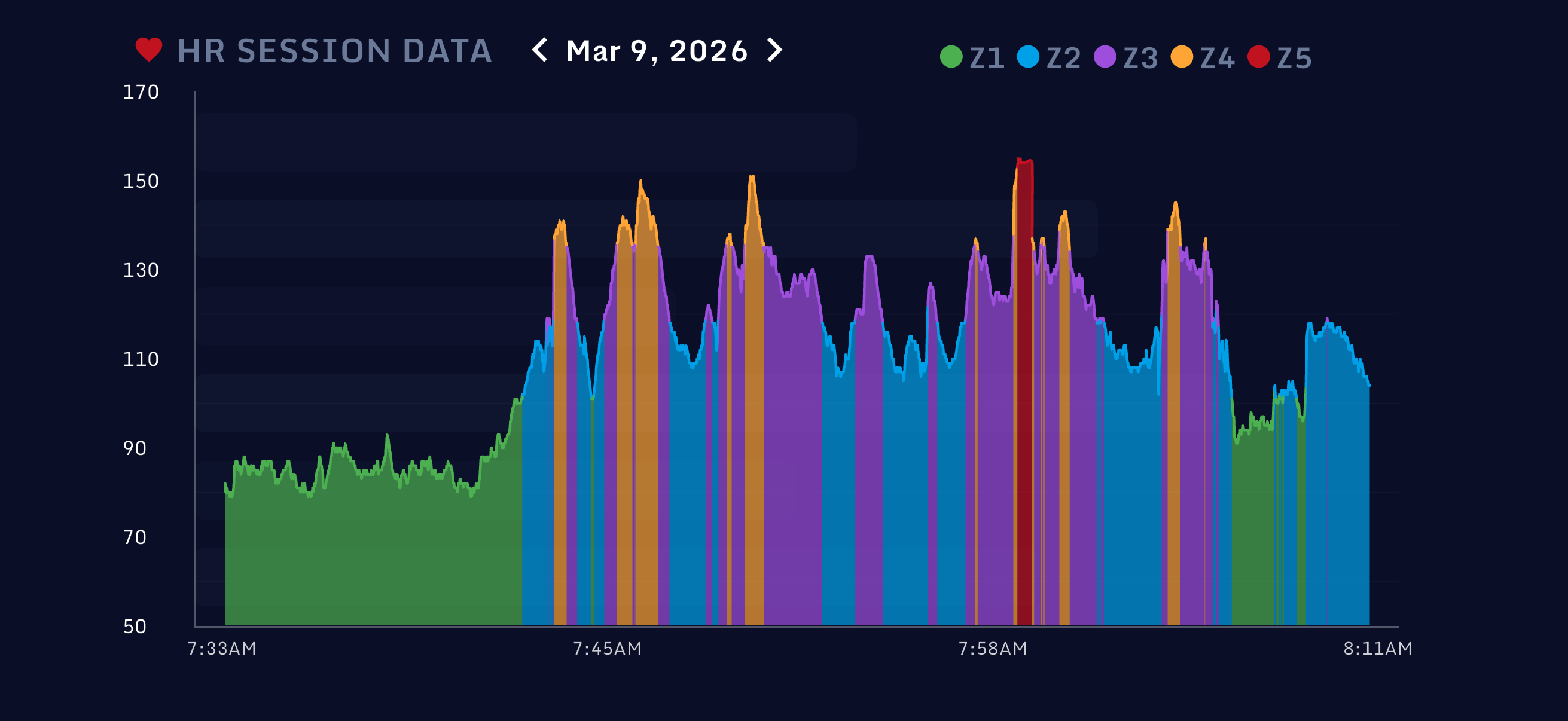 Heart Rate Session Analytics Chart