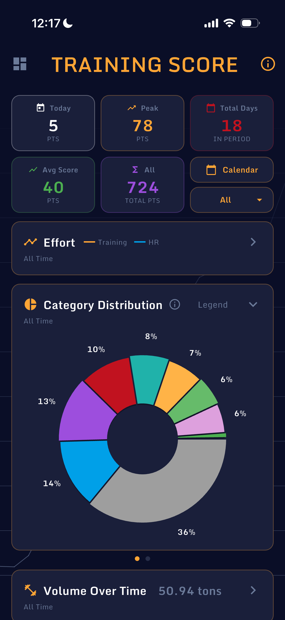 Training Score and Analytics Screen